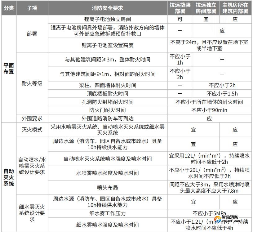 拉遠(yuǎn)撬裝、拉遠(yuǎn)獨(dú)立房間、主機(jī)房所在建筑內(nèi)電池室的消防安全要求