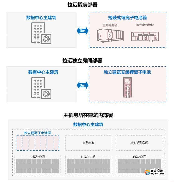 數(shù)據(jù)中心的鋰離子電池部署