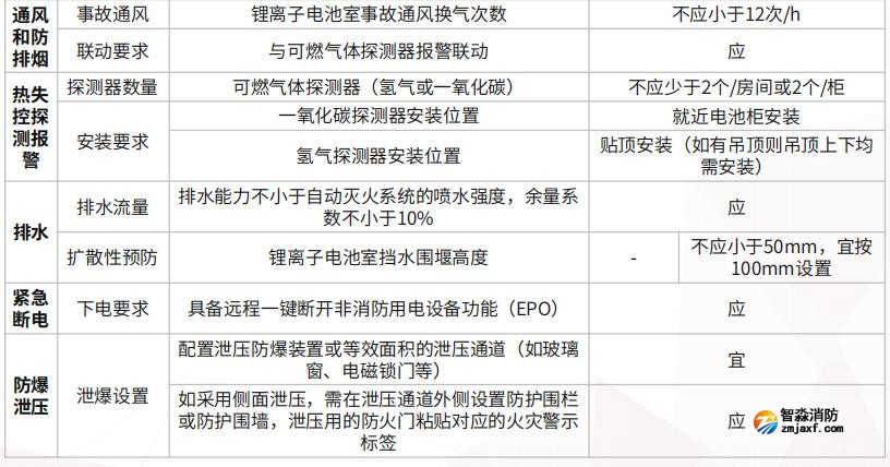 拉遠(yuǎn)撬裝、拉遠(yuǎn)獨(dú)立房間、主機(jī)房所在建筑內(nèi)電池室的消防安全要求