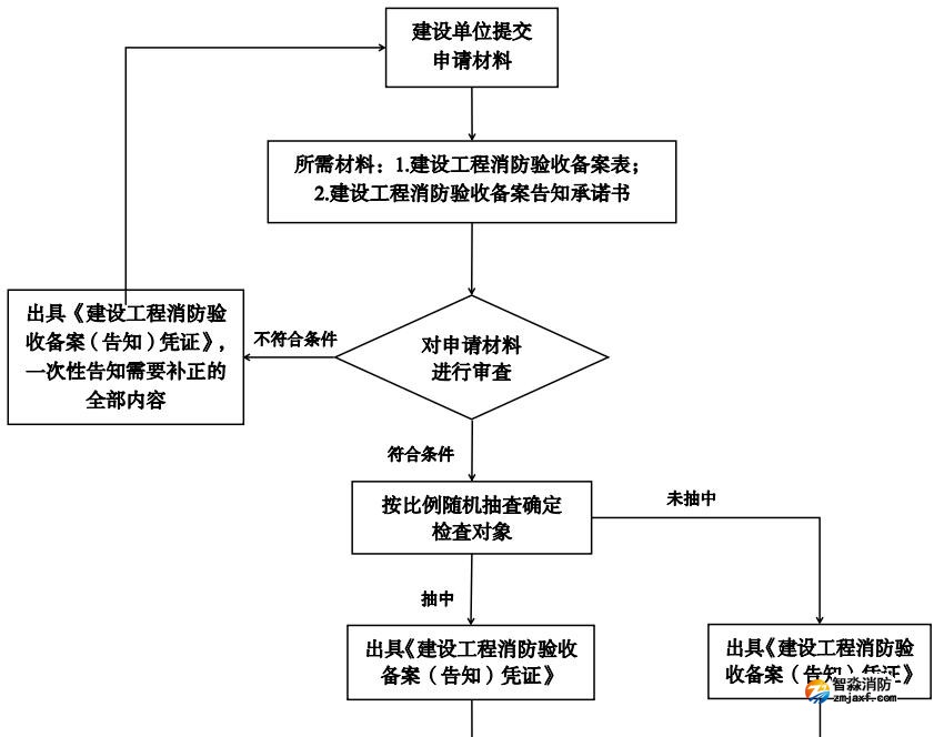 建設(shè)工程消防驗(yàn)收備案告知承諾制流程圖