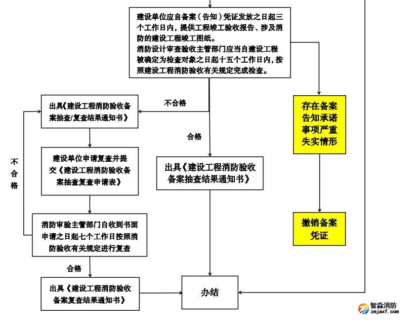 建設(shè)工程消防驗(yàn)收備案告知承諾制流程圖
