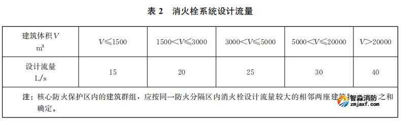 消火栓系統(tǒng)設計流量