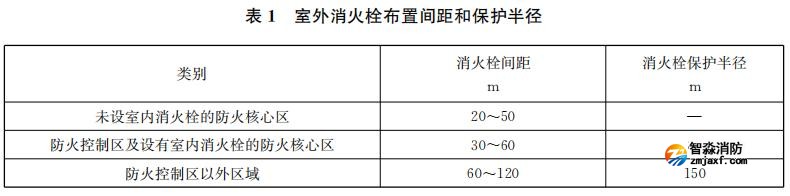 室外消火栓布置間距和保護(hù)半徑